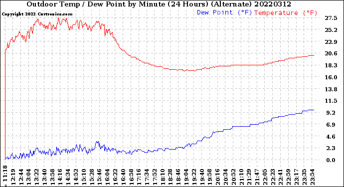 Milwaukee Weather Outdoor Temp / Dew Point<br>by Minute<br>(24 Hours) (Alternate)