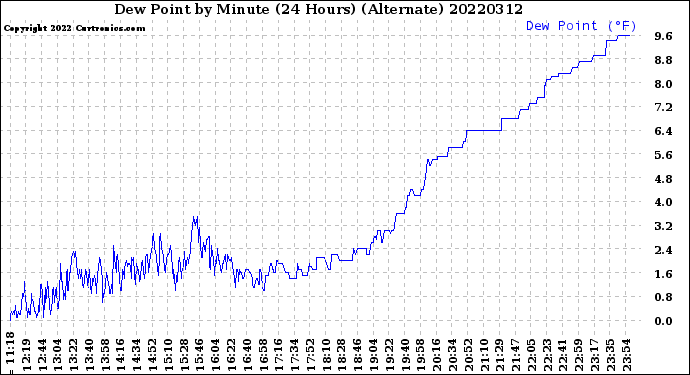 Milwaukee Weather Dew Point<br>by Minute<br>(24 Hours) (Alternate)