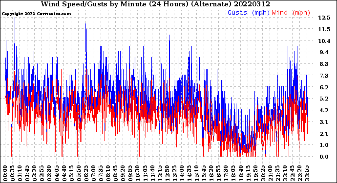 Milwaukee Weather Wind Speed/Gusts<br>by Minute<br>(24 Hours) (Alternate)