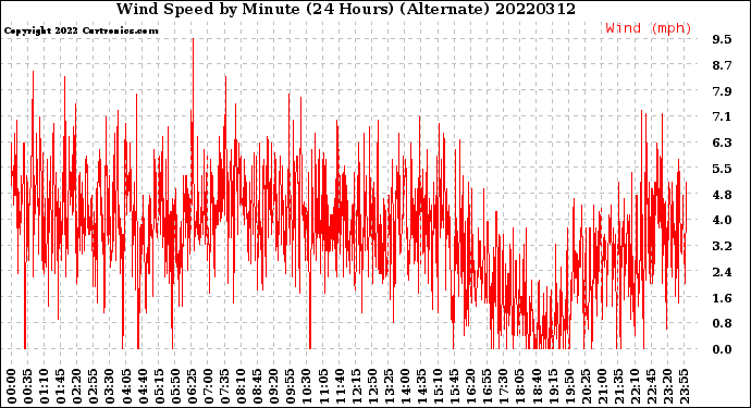 Milwaukee Weather Wind Speed<br>by Minute<br>(24 Hours) (Alternate)