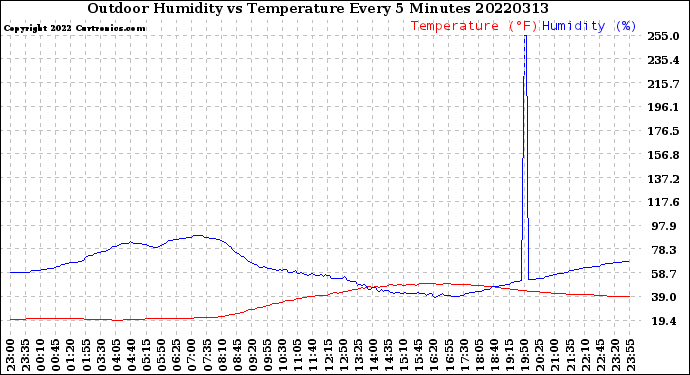 Milwaukee Weather Outdoor Humidity<br>vs Temperature<br>Every 5 Minutes