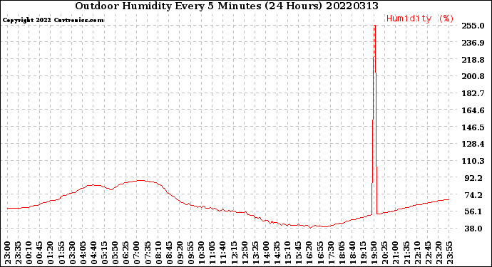 Milwaukee Weather Outdoor Humidity<br>Every 5 Minutes<br>(24 Hours)