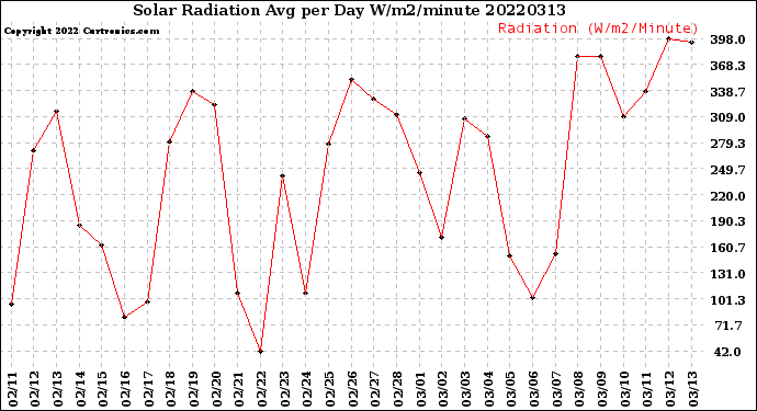 Milwaukee Weather Solar Radiation<br>Avg per Day W/m2/minute