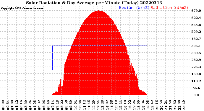 Milwaukee Weather Solar Radiation<br>& Day Average<br>per Minute<br>(Today)