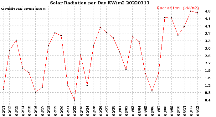 Milwaukee Weather Solar Radiation<br>per Day KW/m2