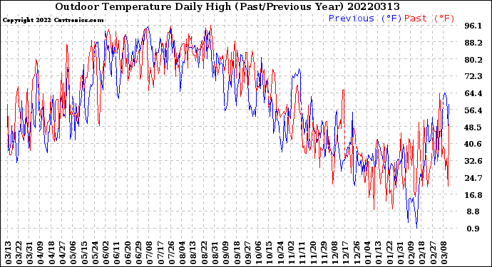 Milwaukee Weather Outdoor Temperature<br>Daily High<br>(Past/Previous Year)