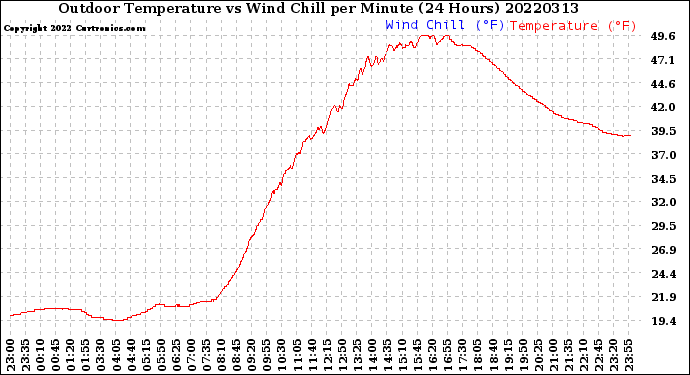 Milwaukee Weather Outdoor Temperature<br>vs Wind Chill<br>per Minute<br>(24 Hours)