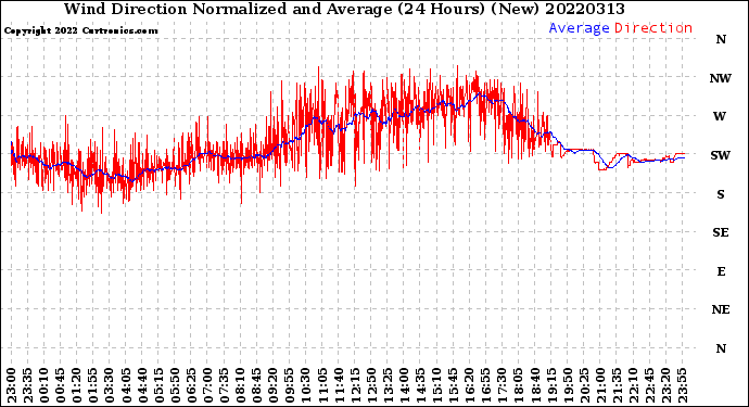Milwaukee Weather Wind Direction<br>Normalized and Average<br>(24 Hours) (New)