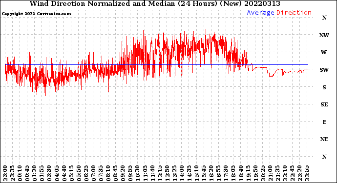 Milwaukee Weather Wind Direction<br>Normalized and Median<br>(24 Hours) (New)