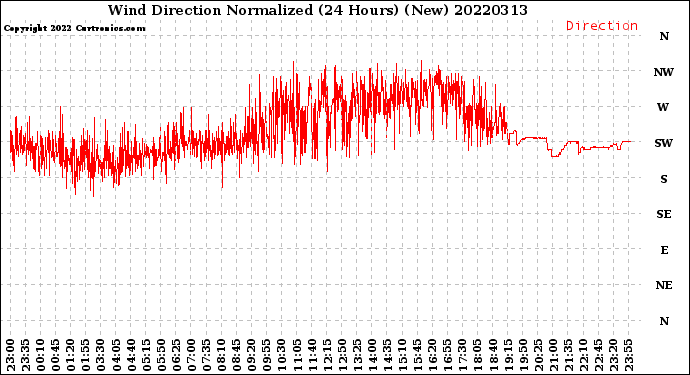 Milwaukee Weather Wind Direction<br>Normalized<br>(24 Hours) (New)