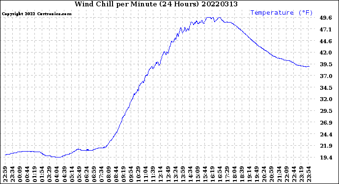 Milwaukee Weather Wind Chill<br>per Minute<br>(24 Hours)