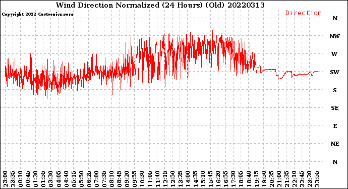 Milwaukee Weather Wind Direction<br>Normalized<br>(24 Hours) (Old)