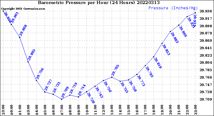 Milwaukee Weather Barometric Pressure<br>per Hour<br>(24 Hours)