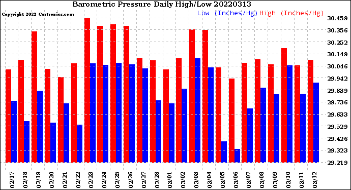 Milwaukee Weather Barometric Pressure<br>Daily High/Low