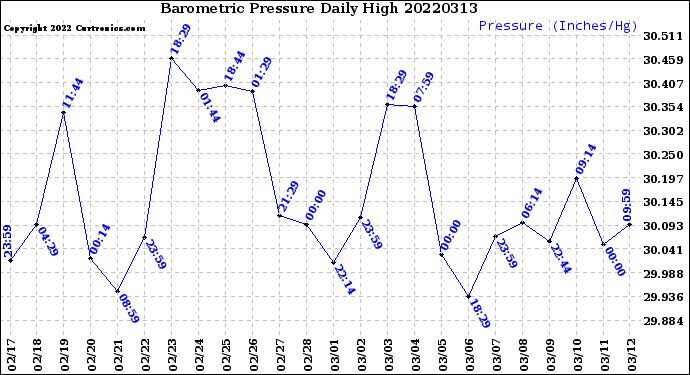 Milwaukee Weather Barometric Pressure<br>Daily High