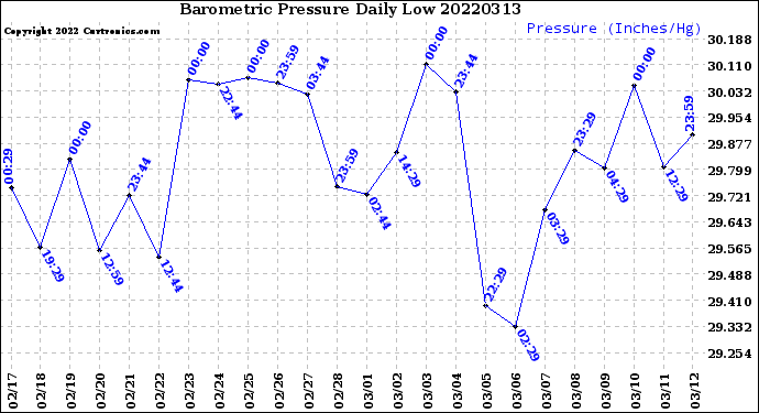 Milwaukee Weather Barometric Pressure<br>Daily Low