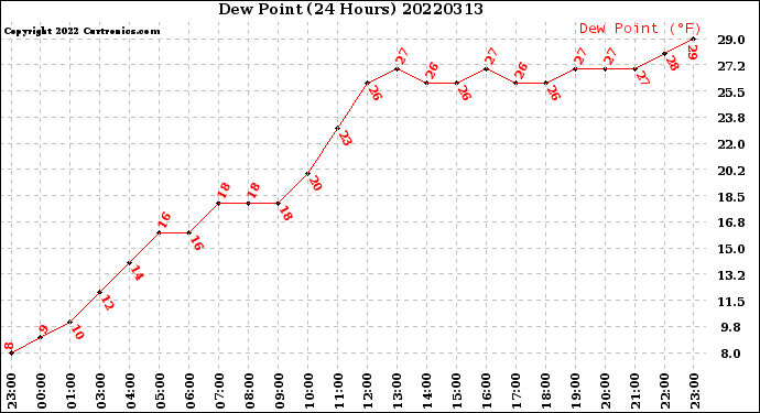 Milwaukee Weather Dew Point<br>(24 Hours)
