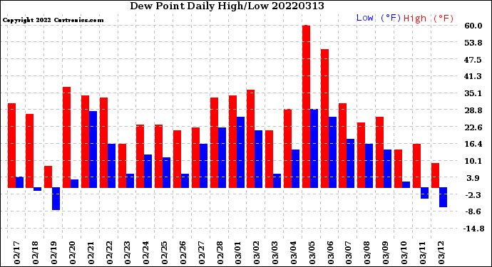 Milwaukee Weather Dew Point<br>Daily High/Low