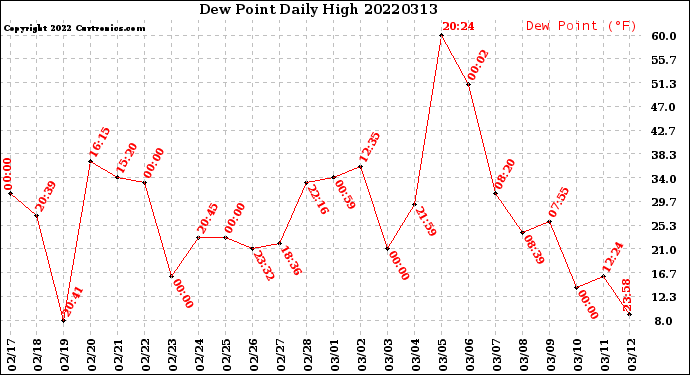 Milwaukee Weather Dew Point<br>Daily High