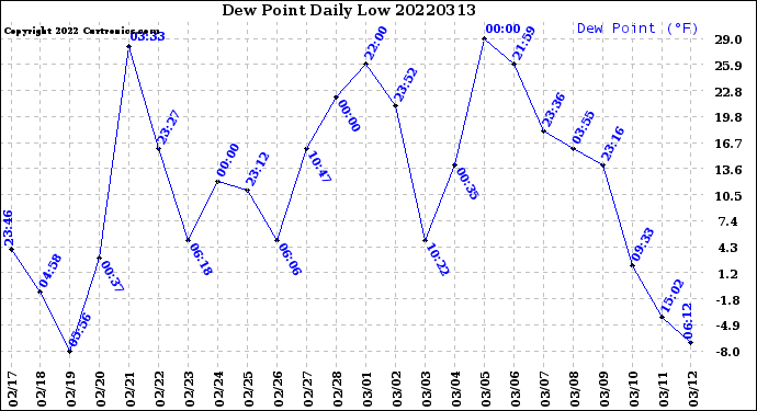 Milwaukee Weather Dew Point<br>Daily Low