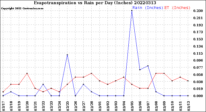 Milwaukee Weather Evapotranspiration<br>vs Rain per Day<br>(Inches)
