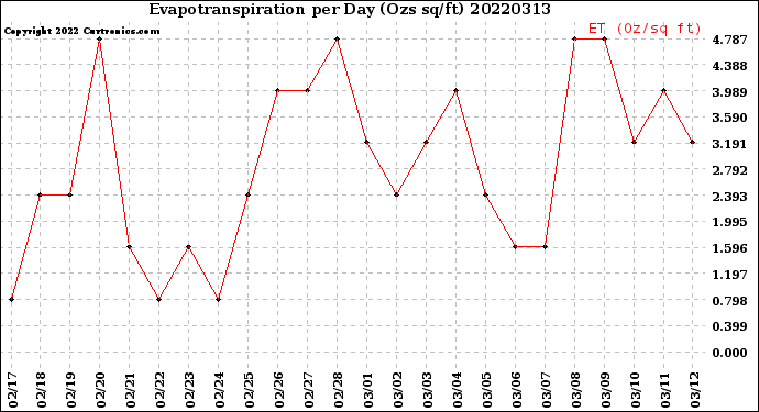 Milwaukee Weather Evapotranspiration<br>per Day (Ozs sq/ft)