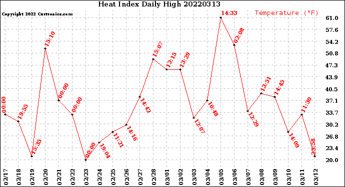 Milwaukee Weather Heat Index<br>Daily High
