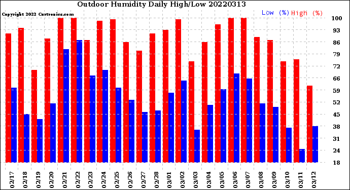 Milwaukee Weather Outdoor Humidity<br>Daily High/Low