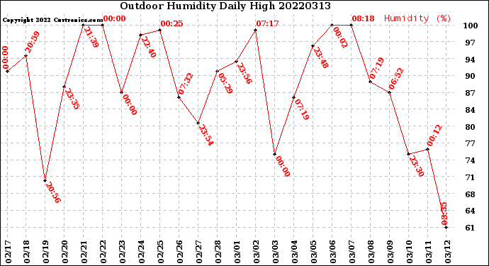Milwaukee Weather Outdoor Humidity<br>Daily High
