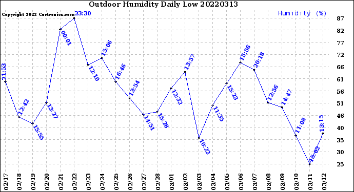 Milwaukee Weather Outdoor Humidity<br>Daily Low