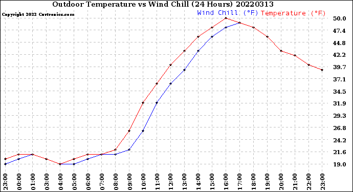 Milwaukee Weather Outdoor Temperature<br>vs Wind Chill<br>(24 Hours)
