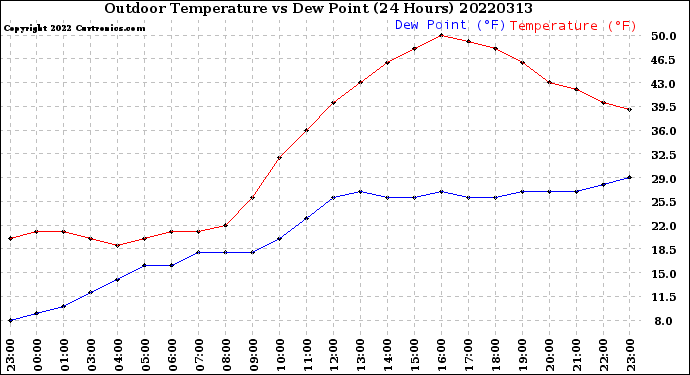 Milwaukee Weather Outdoor Temperature<br>vs Dew Point<br>(24 Hours)
