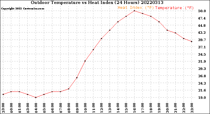 Milwaukee Weather Outdoor Temperature<br>vs Heat Index<br>(24 Hours)