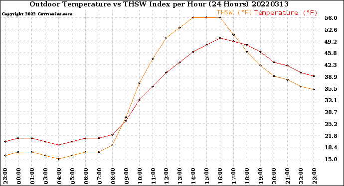 Milwaukee Weather Outdoor Temperature<br>vs THSW Index<br>per Hour<br>(24 Hours)