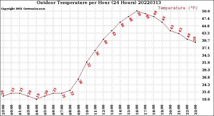 Milwaukee Weather Outdoor Temperature<br>per Hour<br>(24 Hours)