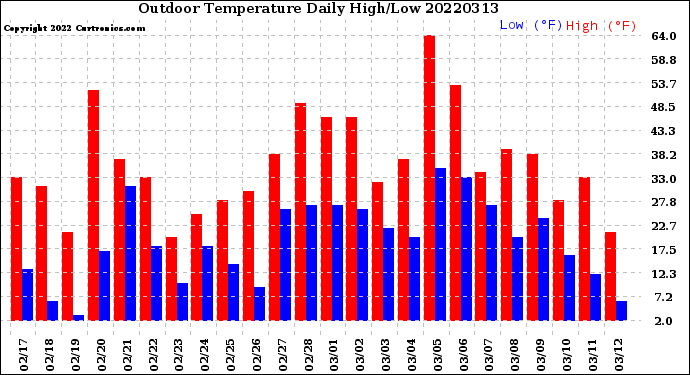 Milwaukee Weather Outdoor Temperature<br>Daily High/Low