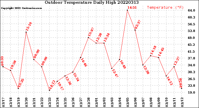 Milwaukee Weather Outdoor Temperature<br>Daily High