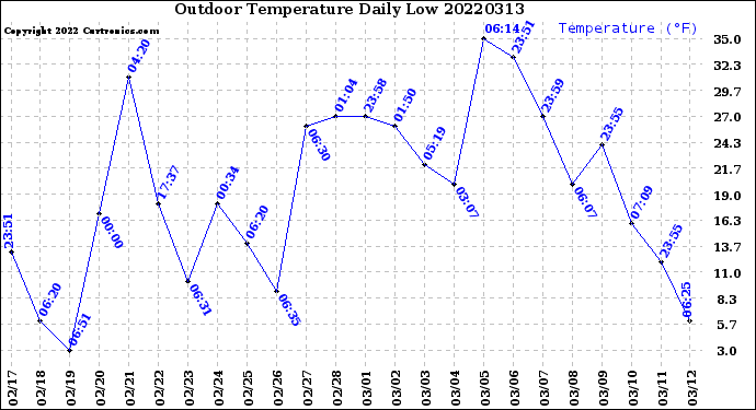 Milwaukee Weather Outdoor Temperature<br>Daily Low