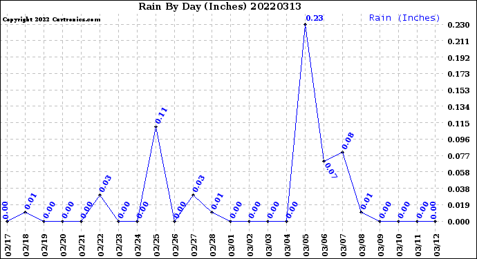 Milwaukee Weather Rain<br>By Day<br>(Inches)
