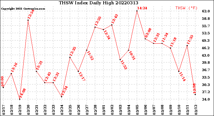 Milwaukee Weather THSW Index<br>Daily High