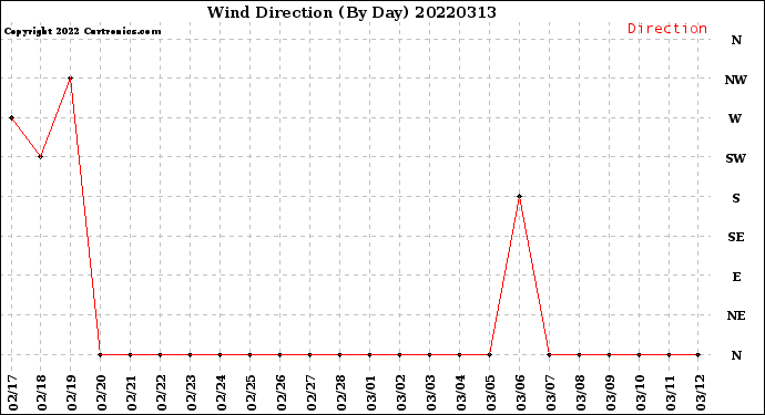 Milwaukee Weather Wind Direction<br>(By Day)