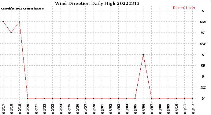 Milwaukee Weather Wind Direction<br>Daily High