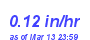 Milwaukee Weather Rain Rate Month
