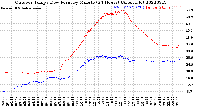 Milwaukee Weather Outdoor Temp / Dew Point<br>by Minute<br>(24 Hours) (Alternate)