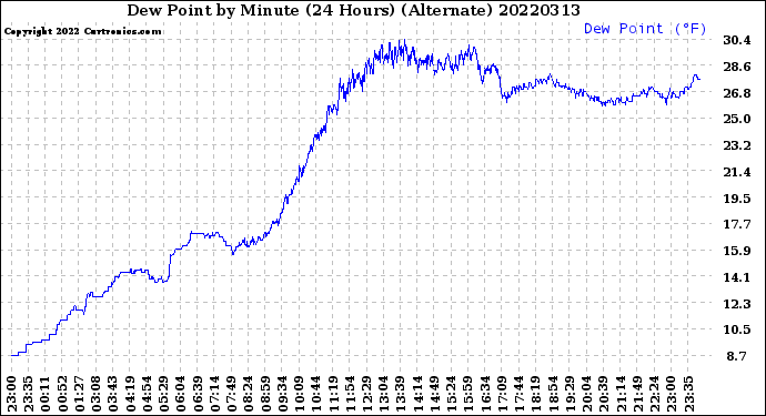 Milwaukee Weather Dew Point<br>by Minute<br>(24 Hours) (Alternate)
