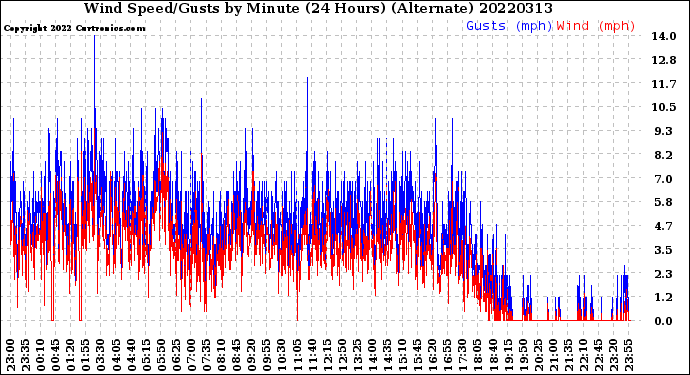 Milwaukee Weather Wind Speed/Gusts<br>by Minute<br>(24 Hours) (Alternate)