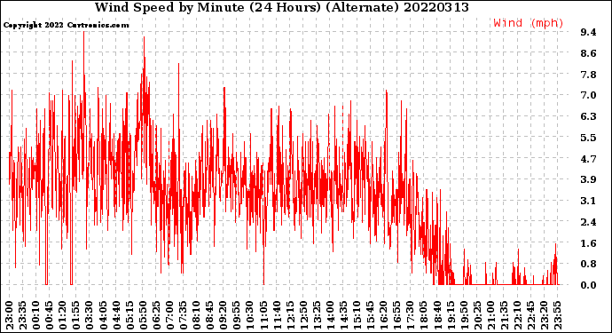 Milwaukee Weather Wind Speed<br>by Minute<br>(24 Hours) (Alternate)