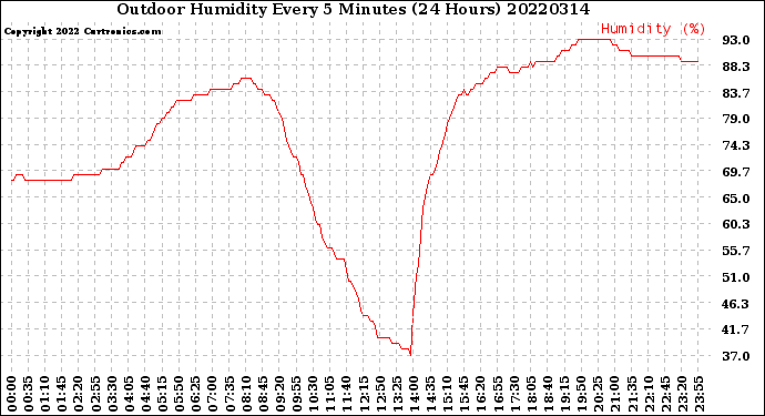 Milwaukee Weather Outdoor Humidity<br>Every 5 Minutes<br>(24 Hours)