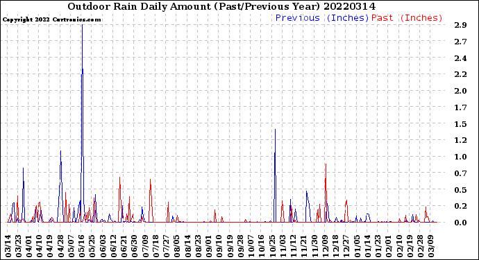 Milwaukee Weather Outdoor Rain<br>Daily Amount<br>(Past/Previous Year)