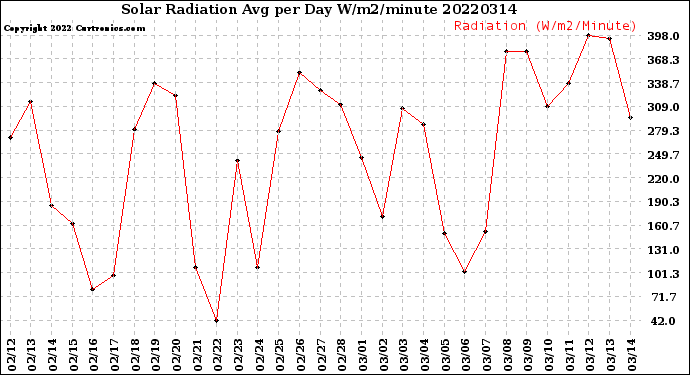 Milwaukee Weather Solar Radiation<br>Avg per Day W/m2/minute